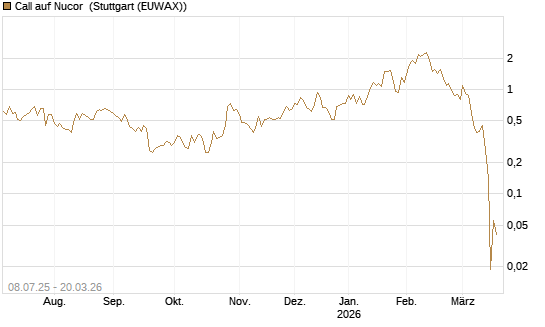 Call auf Nucor [Morgan Stanley & Co. Int. plc] Chart