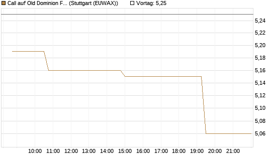 Call auf Old Dominion Freight Line [Morgan Stanley & Co. Int. plc] Chart