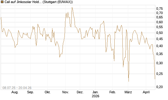 Call auf Jinkosolar Holdings Company Limited [Morgan Stanley & Co. Int. plc] Chart