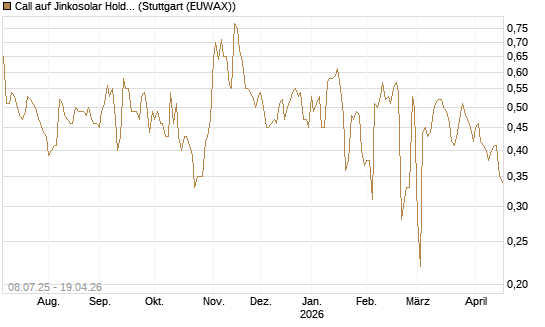 Call auf Jinkosolar Holdings Company Limited [Morgan Stanley & Co. Int. plc] Chart