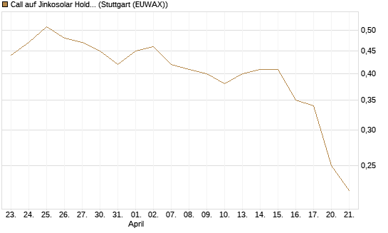 Call auf Jinkosolar Holdings Company Limited [Morgan Stanley & Co. Int. plc] Chart