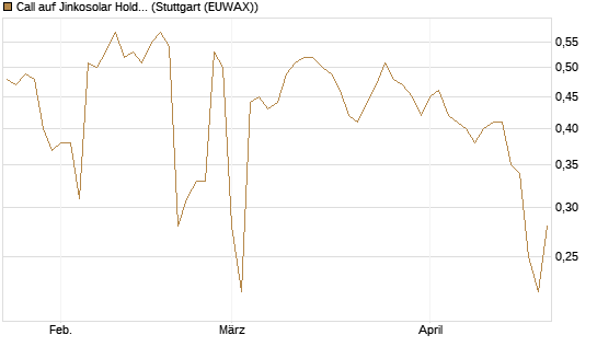 Call auf Jinkosolar Holdings Company Limited [Morgan Stanley & Co. Int. plc] Chart