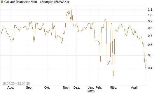 Call auf Jinkosolar Holdings Company Limited [Morgan Stanley & Co. Int. plc] Chart