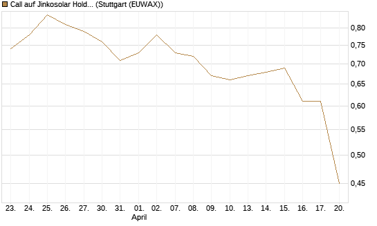 Call auf Jinkosolar Holdings Company Limited [Morgan Stanley & Co. Int. plc] Chart