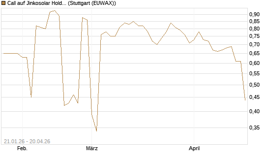 Call auf Jinkosolar Holdings Company Limited [Morgan Stanley & Co. Int. plc] Chart