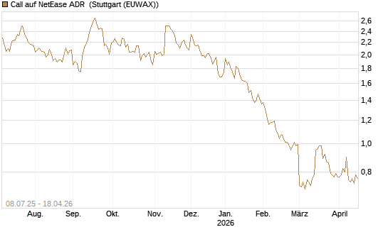 Call auf NetEase ADR [Morgan Stanley & Co. Int. plc] Chart