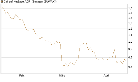 Call auf NetEase ADR [Morgan Stanley & Co. Int. plc] Chart