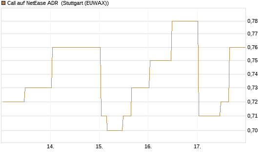 Call auf NetEase ADR [Morgan Stanley & Co. Int. plc] Chart