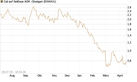 Call auf NetEase ADR [Morgan Stanley & Co. Int. plc] Chart