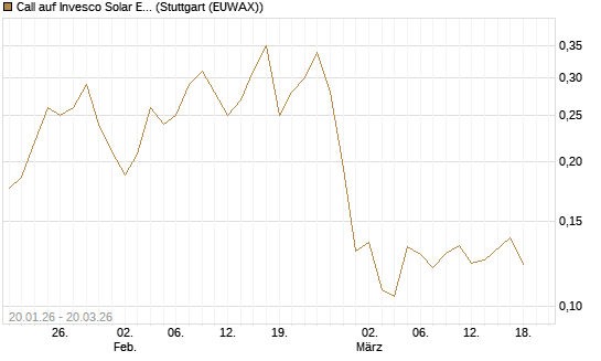 Call auf Invesco Solar ETF [Morgan Stanley & Co. Int. plc] Chart