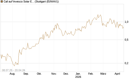 Call auf Invesco Solar ETF [Morgan Stanley & Co. Int. plc] Chart