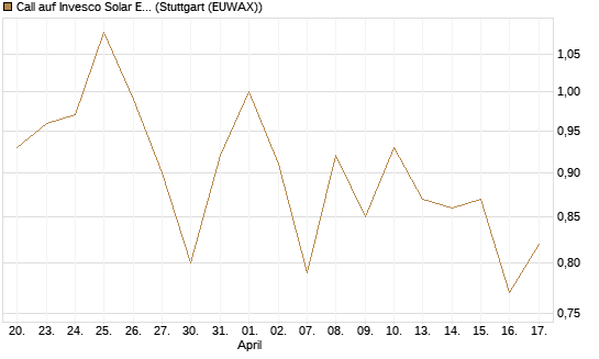 Call auf Invesco Solar ETF [Morgan Stanley & Co. Int. plc] Chart