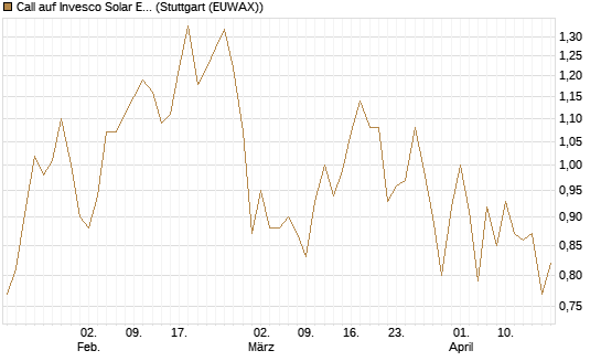 Call auf Invesco Solar ETF [Morgan Stanley & Co. Int. plc] Chart