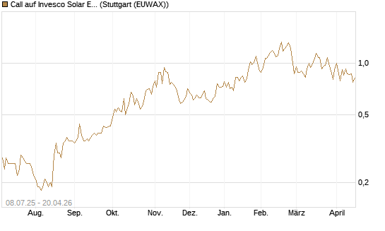 Call auf Invesco Solar ETF [Morgan Stanley & Co. Int. plc] Chart