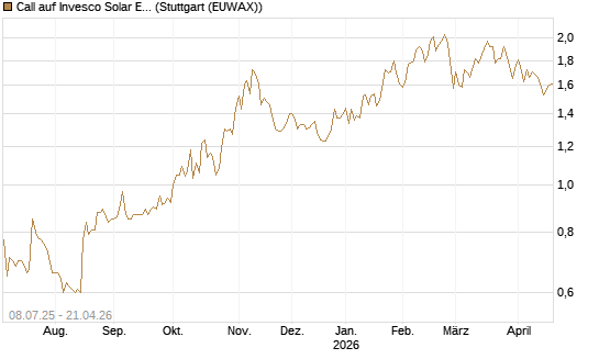 Call auf Invesco Solar ETF [Morgan Stanley & Co. Int. plc] Chart