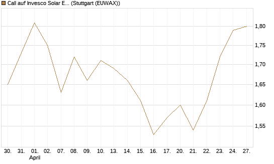 Call auf Invesco Solar ETF [Morgan Stanley & Co. Int. plc] Chart