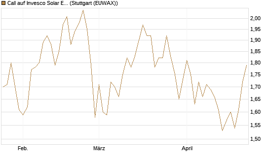 Call auf Invesco Solar ETF [Morgan Stanley & Co. Int. plc] Chart