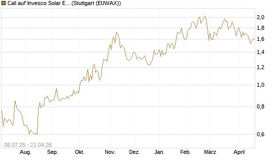 Call auf Invesco Solar ETF [Morgan Stanley & Co. Int. plc] Chart