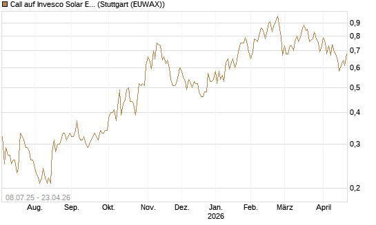 Call auf Invesco Solar ETF [Morgan Stanley & Co. Int. plc] Chart