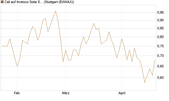 Call auf Invesco Solar ETF [Morgan Stanley & Co. Int. plc] Chart