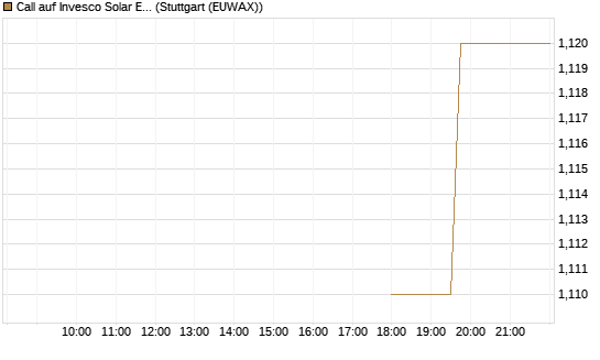 Call auf Invesco Solar ETF [Morgan Stanley & Co. Int. plc] Chart