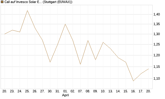 Call auf Invesco Solar ETF [Morgan Stanley & Co. Int. plc] Chart