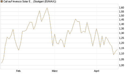 Call auf Invesco Solar ETF [Morgan Stanley & Co. Int. plc] Chart