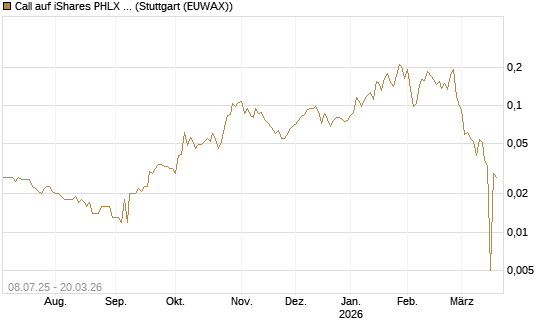 Call auf iShares PHLX Semiconductor ETF [Morgan Stanley & Co. Int. plc] Chart