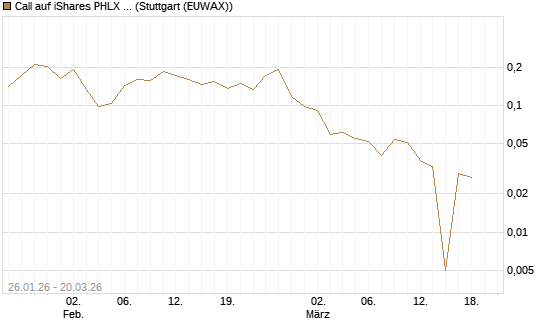 Call auf iShares PHLX Semiconductor ETF [Morgan Stanley & Co. Int. plc] Chart