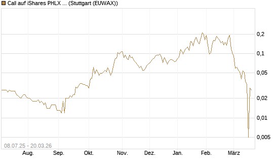 Call auf iShares PHLX Semiconductor ETF [Morgan Stanley & Co. Int. plc] Chart