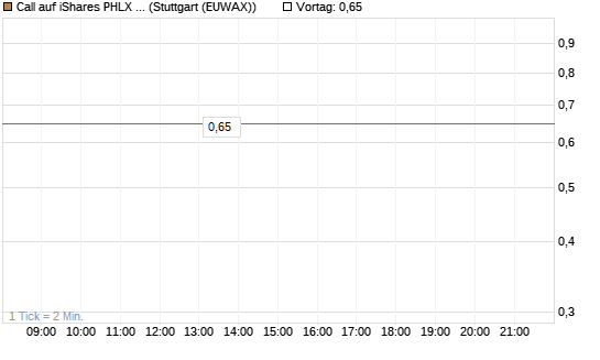 Call auf iShares PHLX Semiconductor ETF [Morgan Stanley & Co. Int. plc] Chart