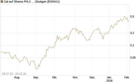 Call auf iShares PHLX Semiconductor ETF [Morgan Stanley & Co. Int. plc] Chart
