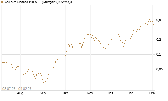 Call auf iShares PHLX Semiconductor ETF [Morgan Stanley & Co. Int. plc] Chart
