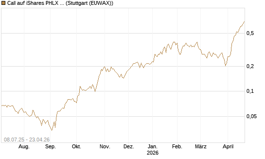Call auf iShares PHLX Semiconductor ETF [Morgan Stanley & Co. Int. plc] Chart