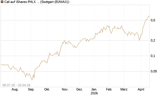 Call auf iShares PHLX Semiconductor ETF [Morgan Stanley & Co. Int. plc] Chart