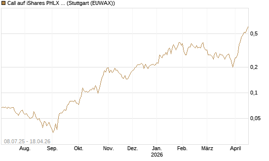 Call auf iShares PHLX Semiconductor ETF [Morgan Stanley & Co. Int. plc] Chart