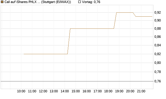 Call auf iShares PHLX Semiconductor ETF [Morgan Stanley & Co. Int. plc] Chart