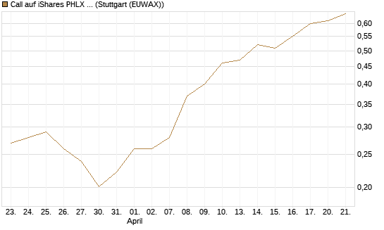 Call auf iShares PHLX Semiconductor ETF [Morgan Stanley & Co. Int. plc] Chart