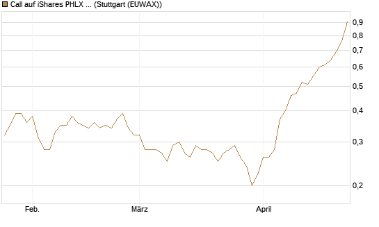 Call auf iShares PHLX Semiconductor ETF [Morgan Stanley & Co. Int. plc] Chart