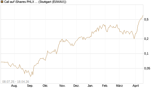 Call auf iShares PHLX Semiconductor ETF [Morgan Stanley & Co. Int. plc] Chart