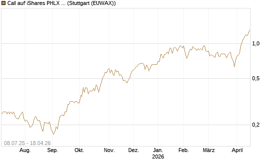 Call auf iShares PHLX Semiconductor ETF [Morgan Stanley & Co. Int. plc] Chart
