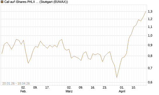Call auf iShares PHLX Semiconductor ETF [Morgan Stanley & Co. Int. plc] Chart