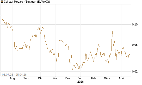 Call auf Mosaic [Morgan Stanley & Co. Int. plc] Chart