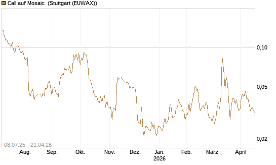 Call auf Mosaic [Morgan Stanley & Co. Int. plc] Chart