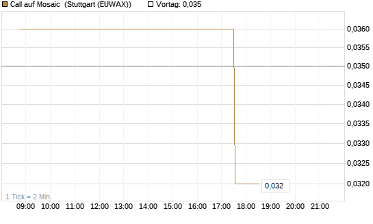 Call auf Mosaic [Morgan Stanley & Co. Int. plc] Chart