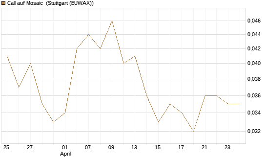 Call auf Mosaic [Morgan Stanley & Co. Int. plc] Chart