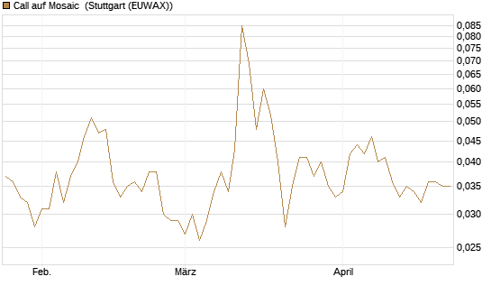 Call auf Mosaic [Morgan Stanley & Co. Int. plc] Chart