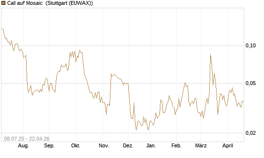 Call auf Mosaic [Morgan Stanley & Co. Int. plc] Chart