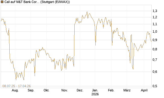 Call auf M&T Bank Corporation [Morgan Stanley & Co. Int. plc] Chart