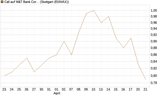 Call auf M&T Bank Corporation [Morgan Stanley & Co. Int. plc] Chart